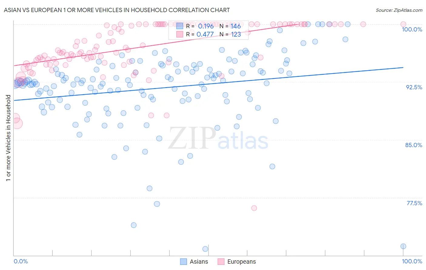 Asian vs European 1 or more Vehicles in Household