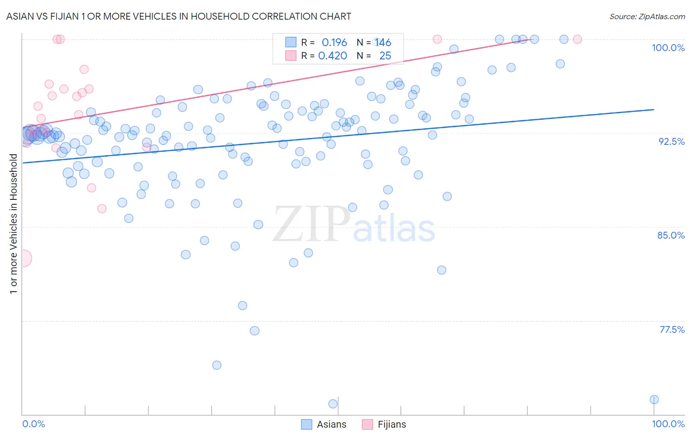 Asian vs Fijian 1 or more Vehicles in Household