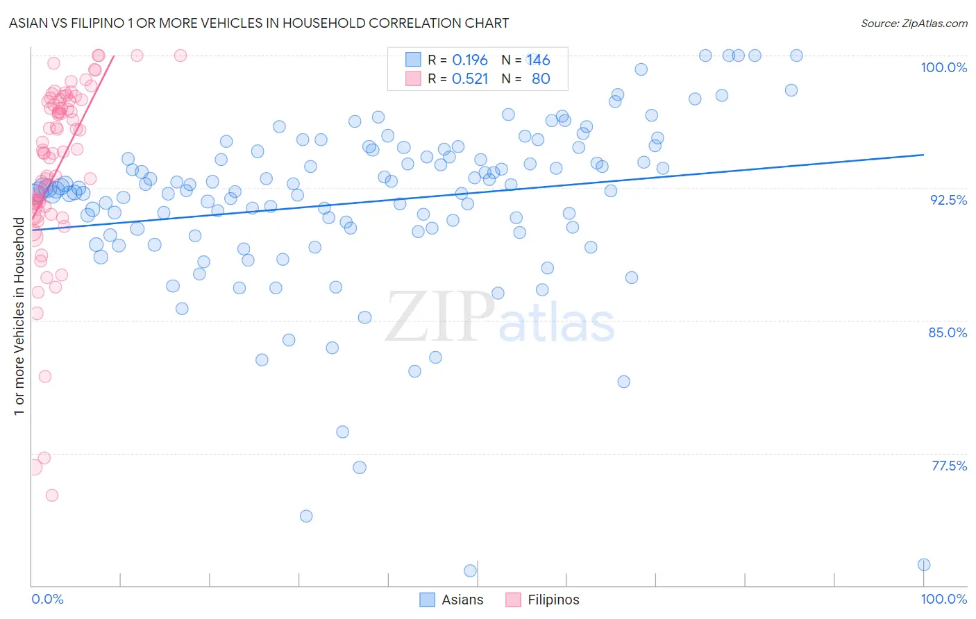Asian vs Filipino 1 or more Vehicles in Household