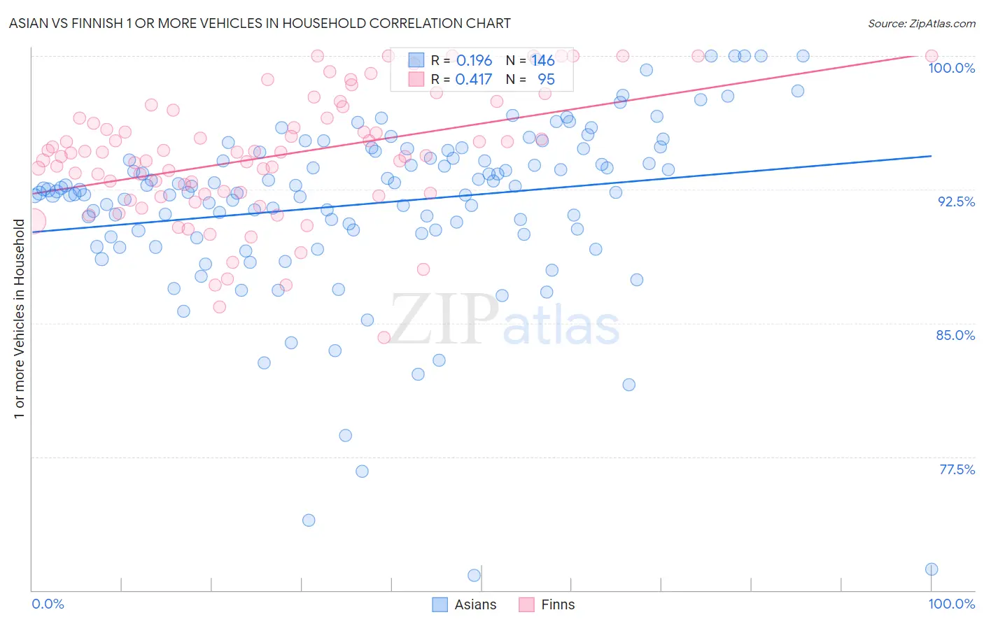 Asian vs Finnish 1 or more Vehicles in Household