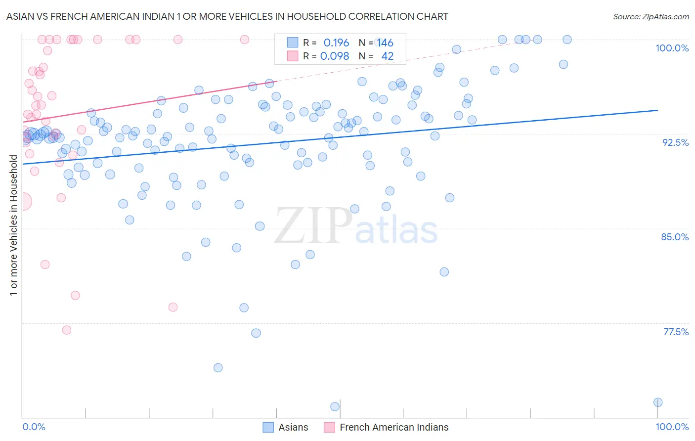 Asian vs French American Indian 1 or more Vehicles in Household