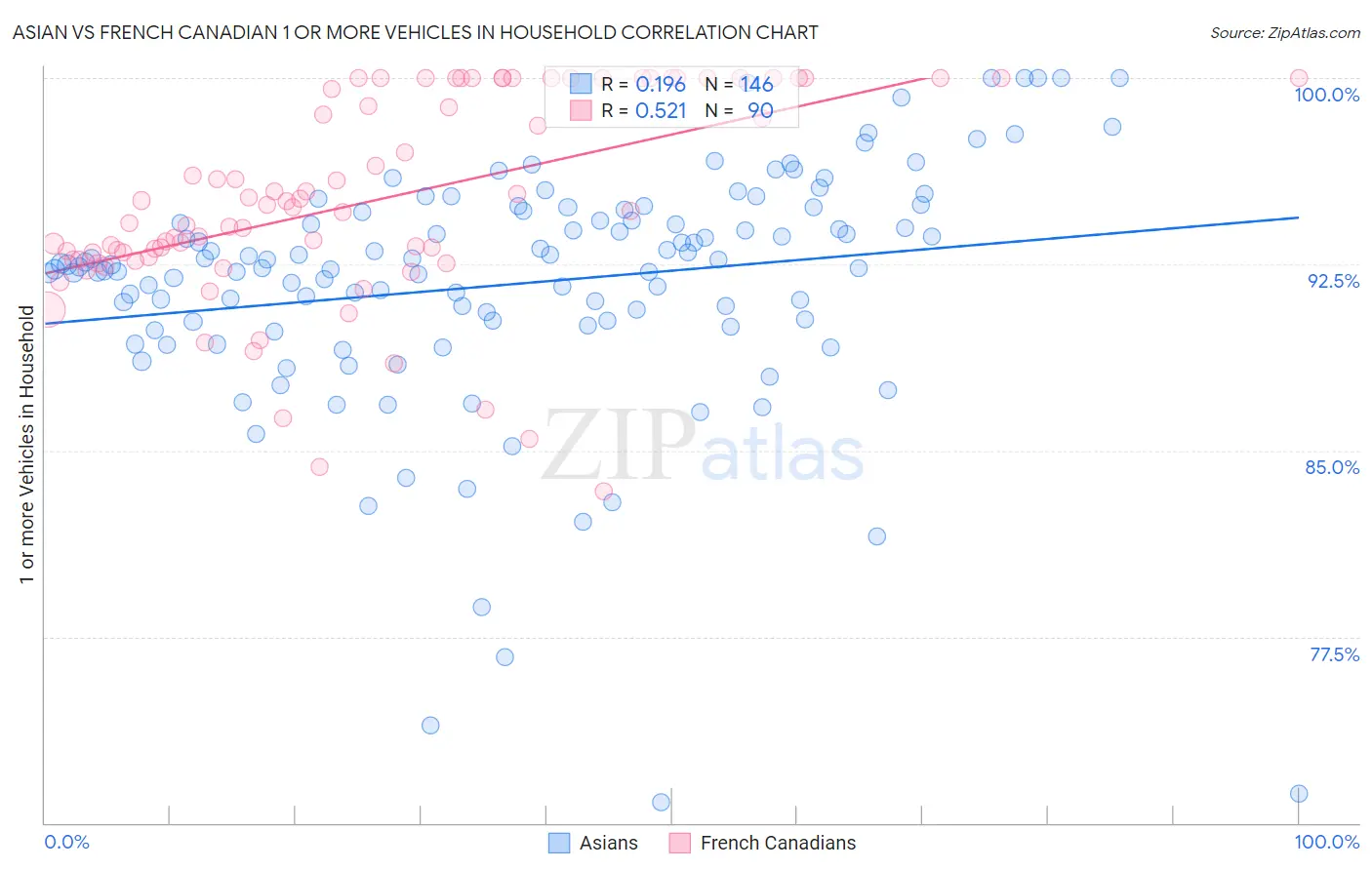 Asian vs French Canadian 1 or more Vehicles in Household