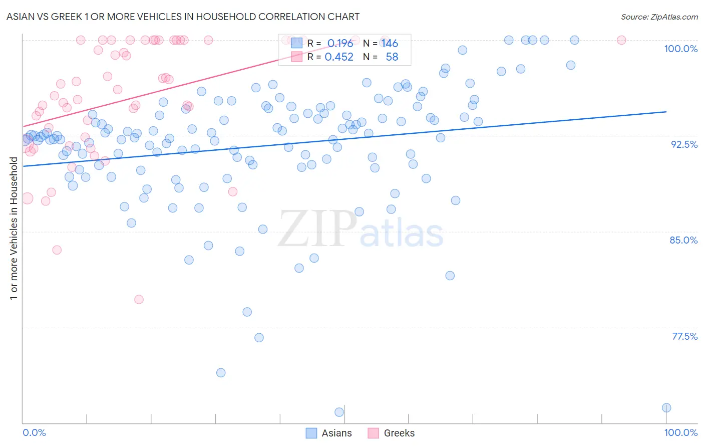 Asian vs Greek 1 or more Vehicles in Household