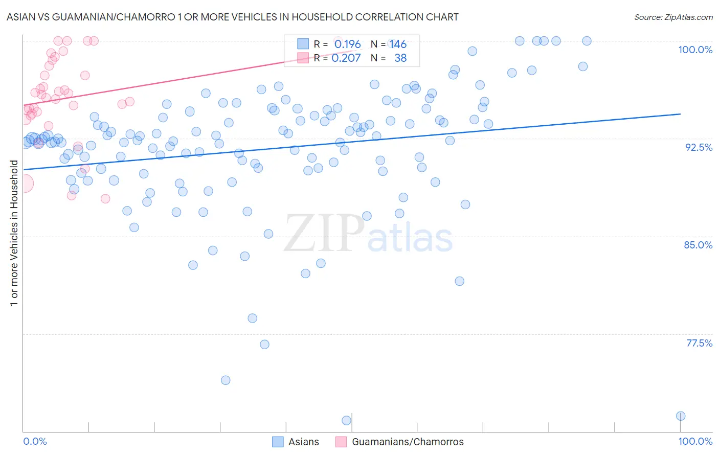 Asian vs Guamanian/Chamorro 1 or more Vehicles in Household