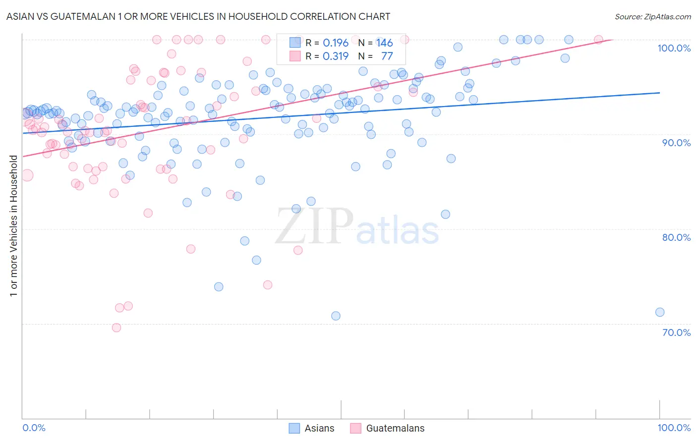 Asian vs Guatemalan 1 or more Vehicles in Household