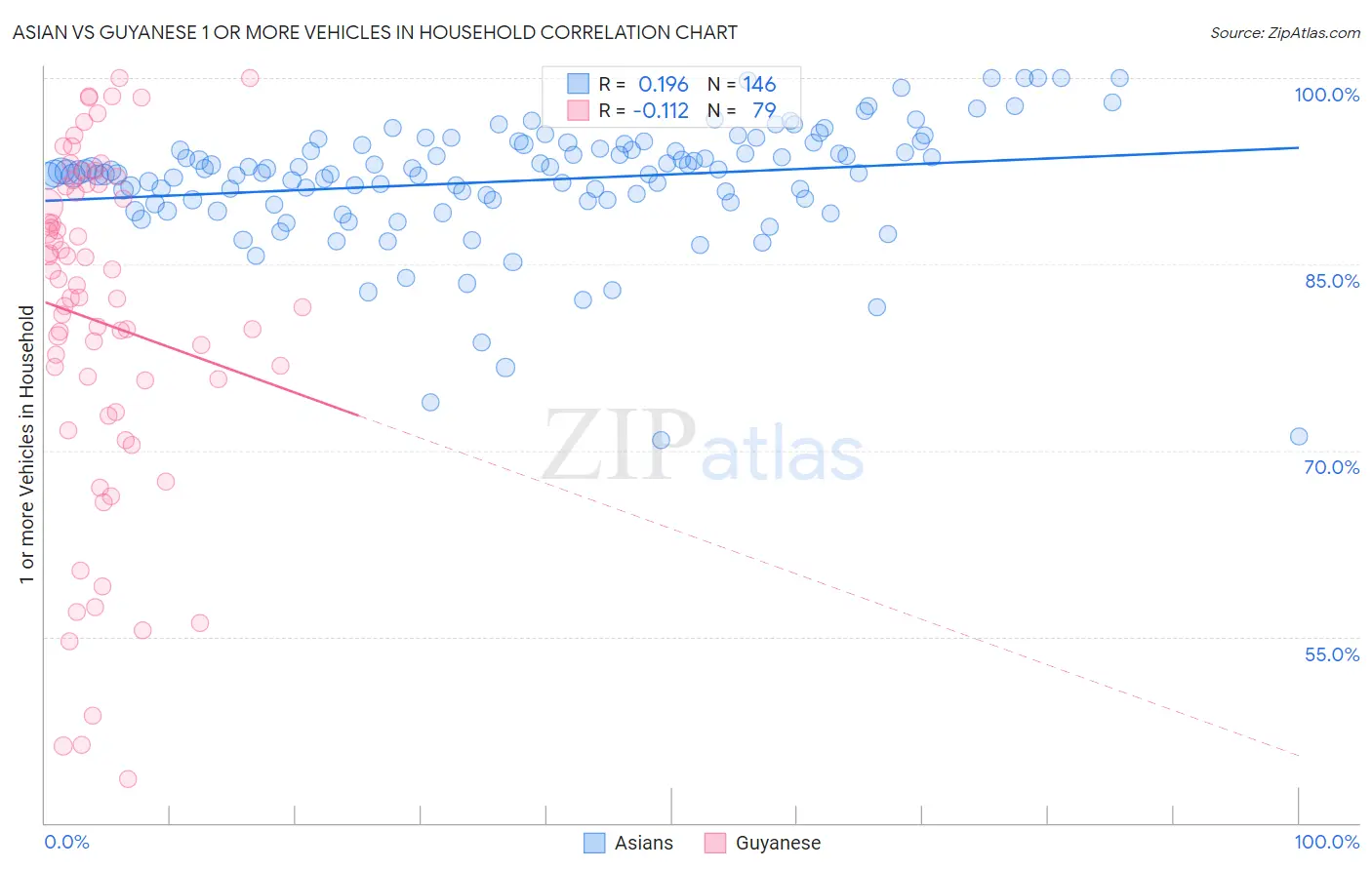 Asian vs Guyanese 1 or more Vehicles in Household