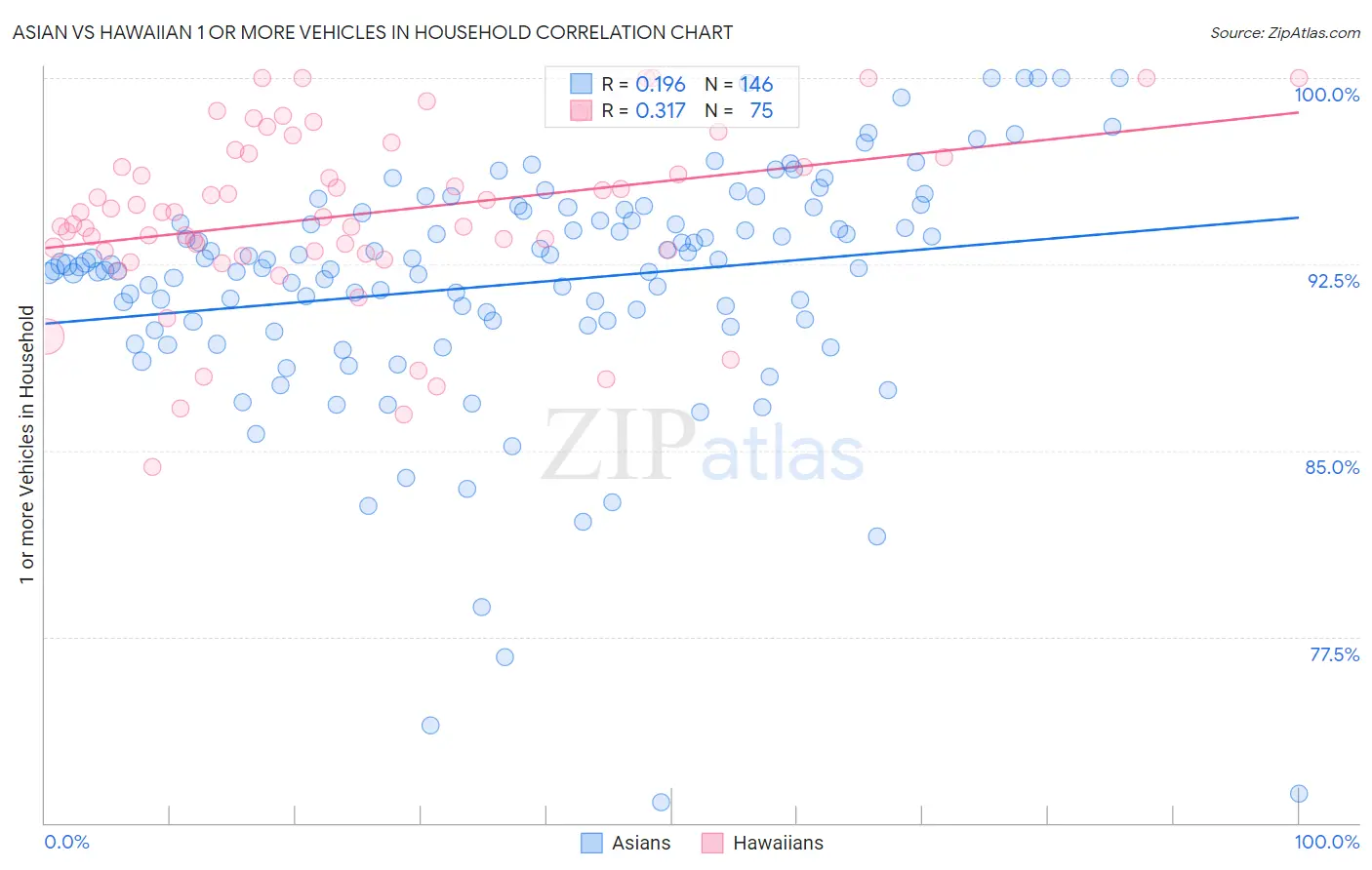 Asian vs Hawaiian 1 or more Vehicles in Household