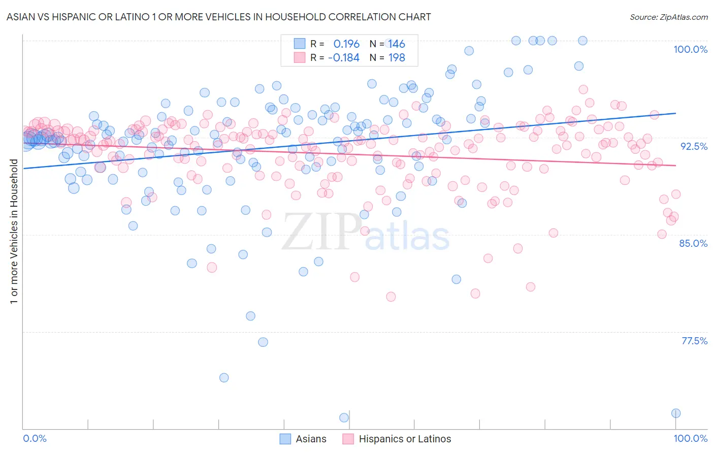 Asian vs Hispanic or Latino 1 or more Vehicles in Household