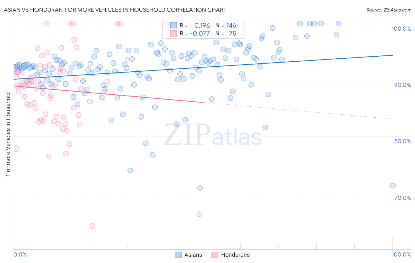 Asian vs Honduran 1 or more Vehicles in Household