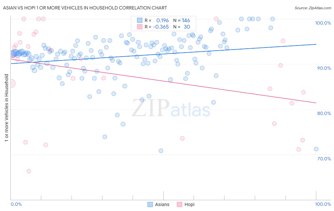 Asian vs Hopi 1 or more Vehicles in Household