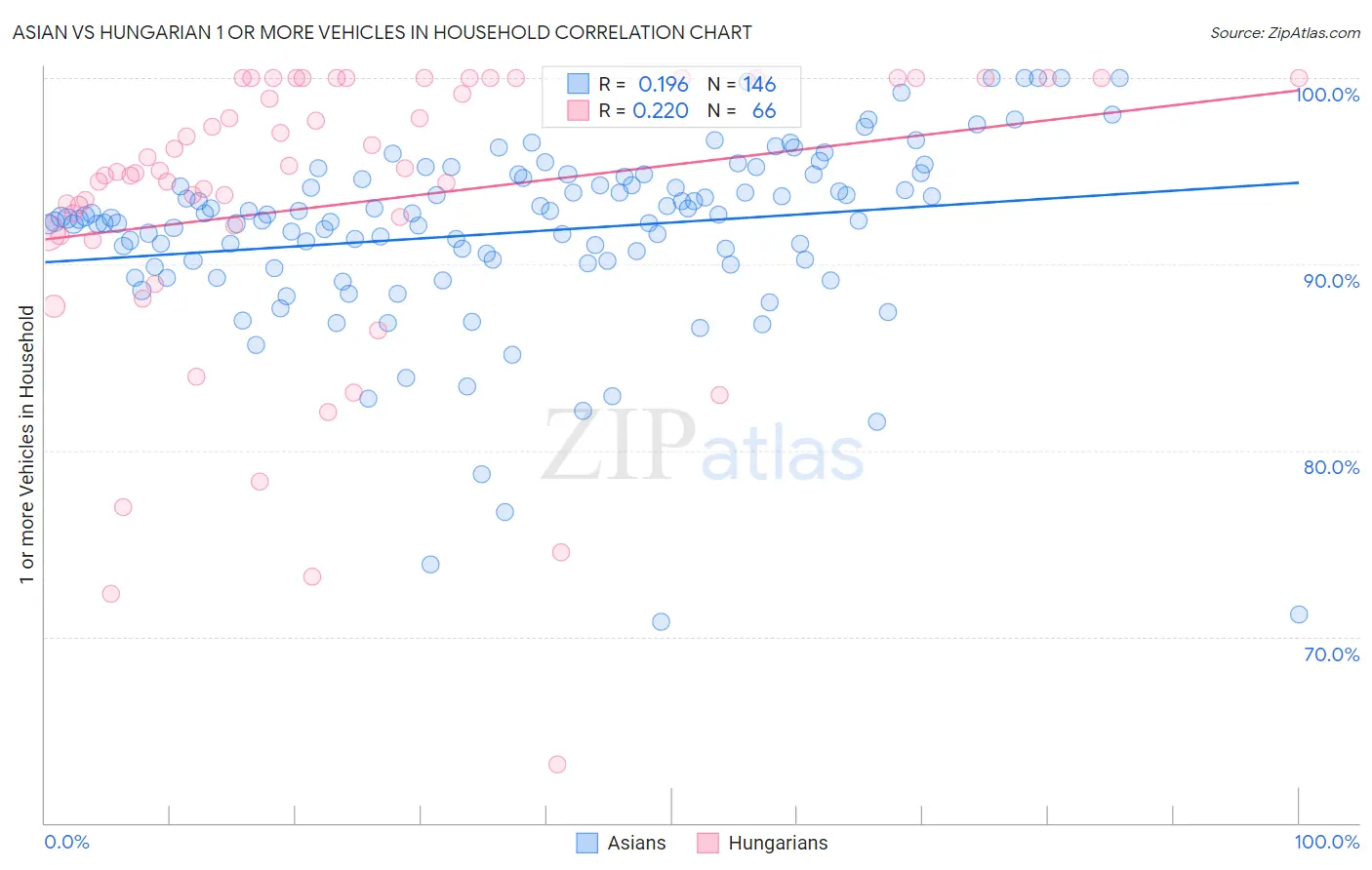 Asian vs Hungarian 1 or more Vehicles in Household