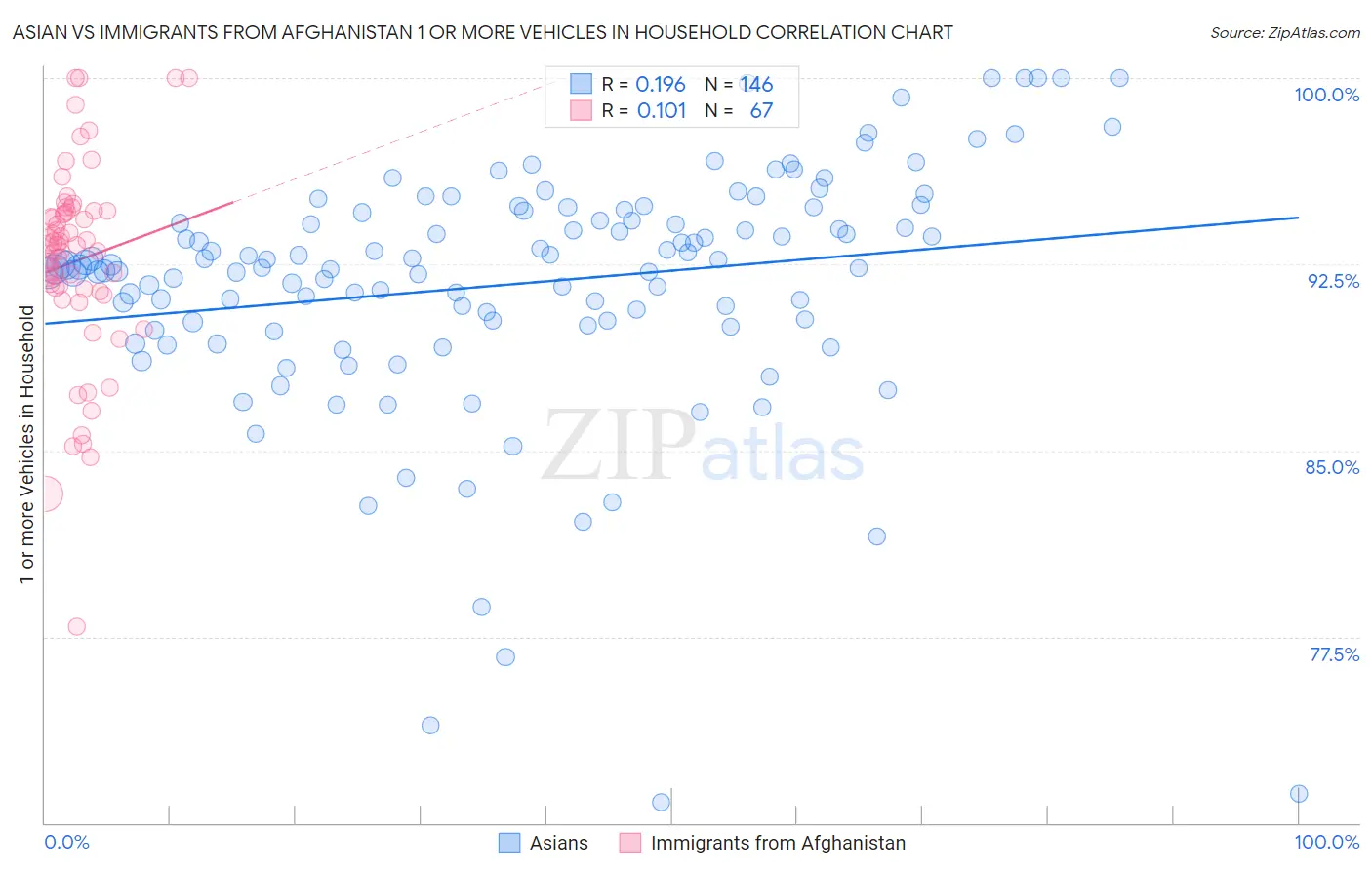 Asian vs Immigrants from Afghanistan 1 or more Vehicles in Household