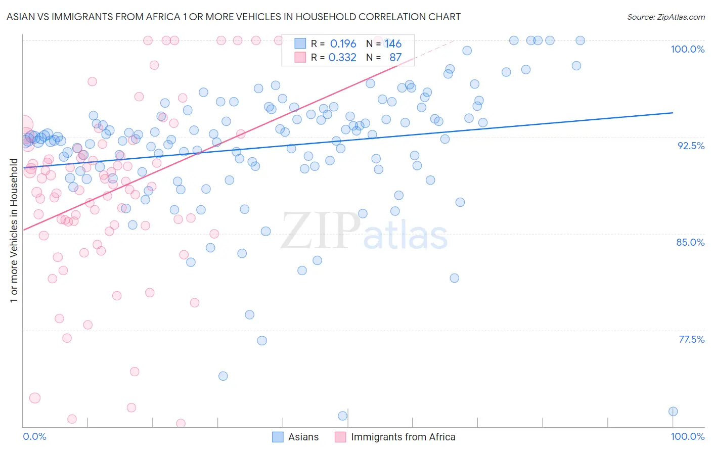 Asian vs Immigrants from Africa 1 or more Vehicles in Household