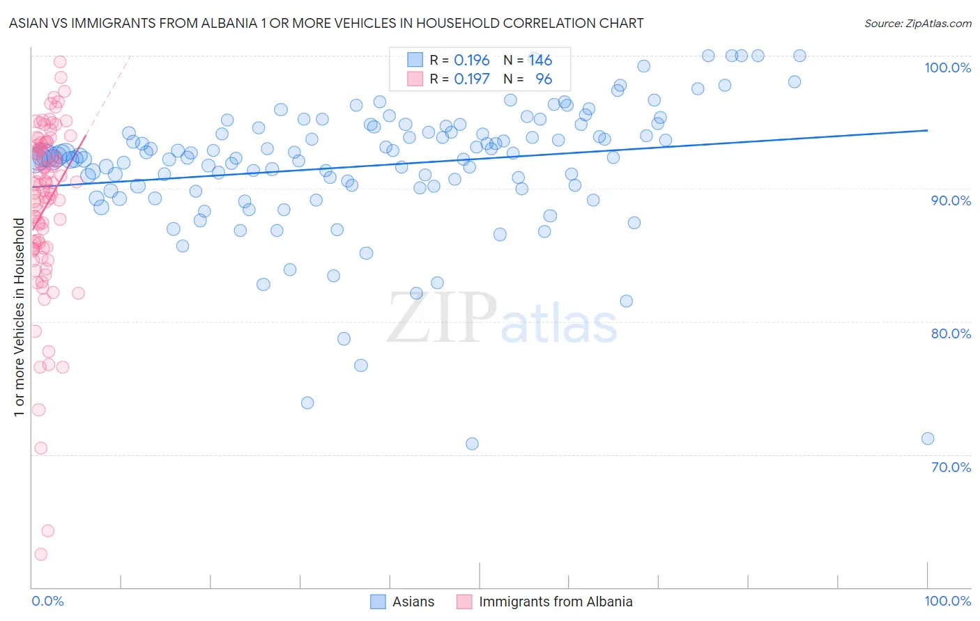 Asian vs Immigrants from Albania 1 or more Vehicles in Household