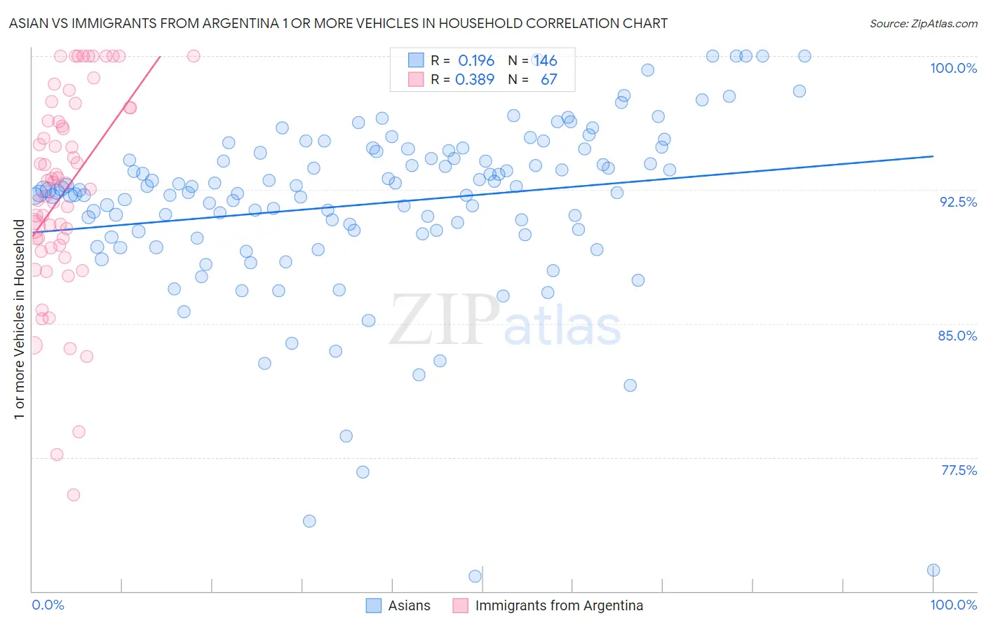Asian vs Immigrants from Argentina 1 or more Vehicles in Household