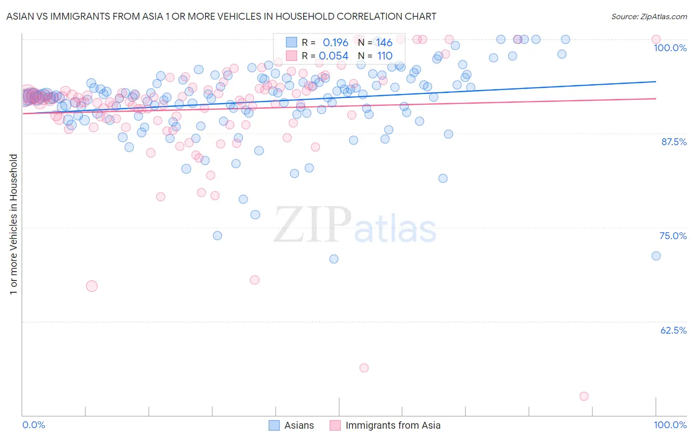 Asian vs Immigrants from Asia 1 or more Vehicles in Household
