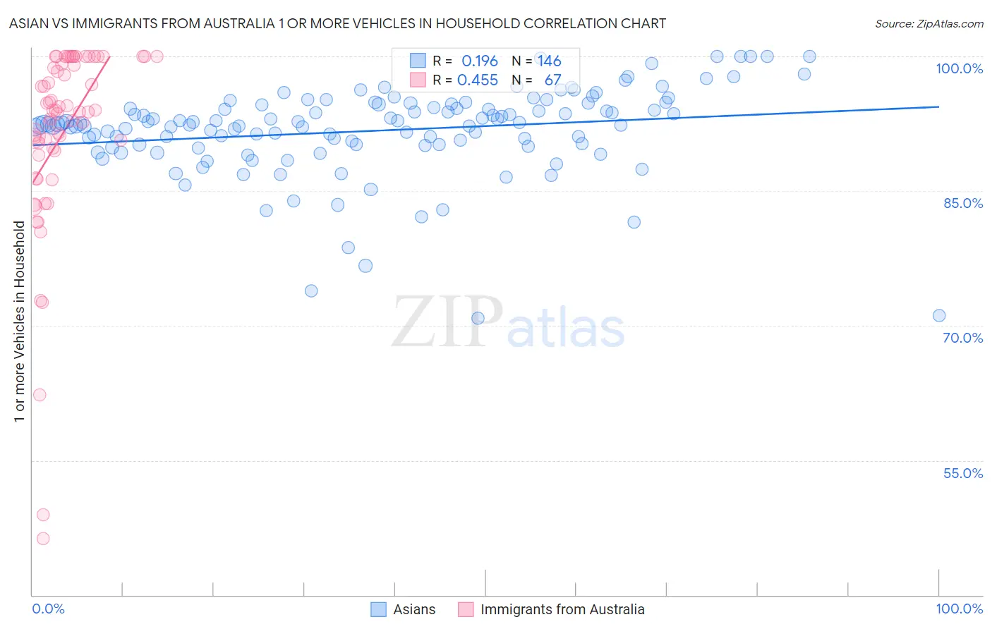 Asian vs Immigrants from Australia 1 or more Vehicles in Household