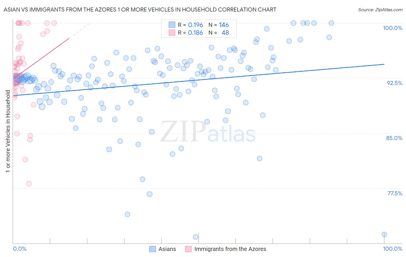 Asian vs Immigrants from the Azores 1 or more Vehicles in Household