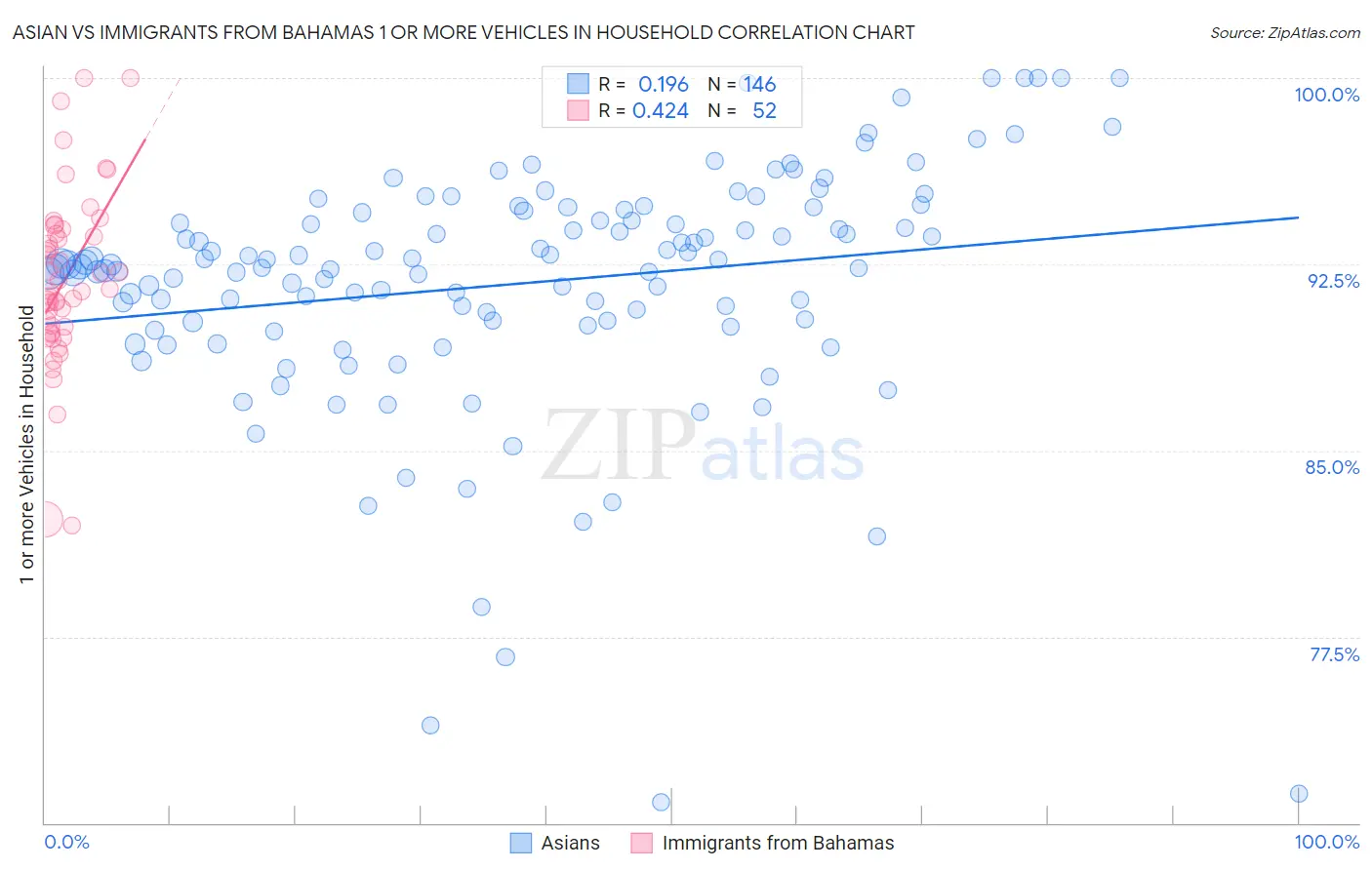 Asian vs Immigrants from Bahamas 1 or more Vehicles in Household