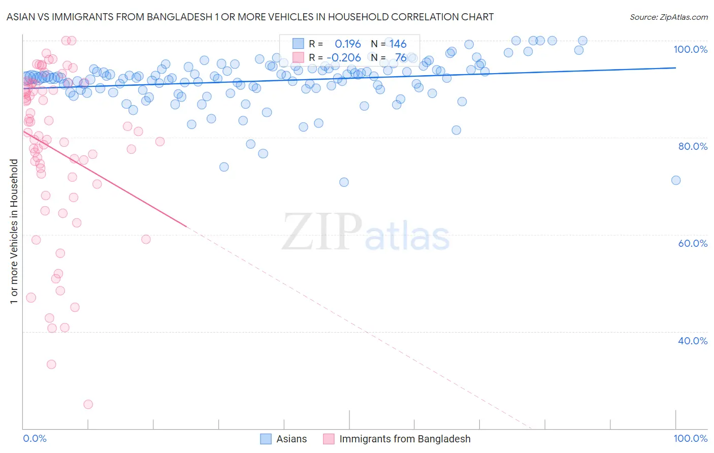 Asian vs Immigrants from Bangladesh 1 or more Vehicles in Household