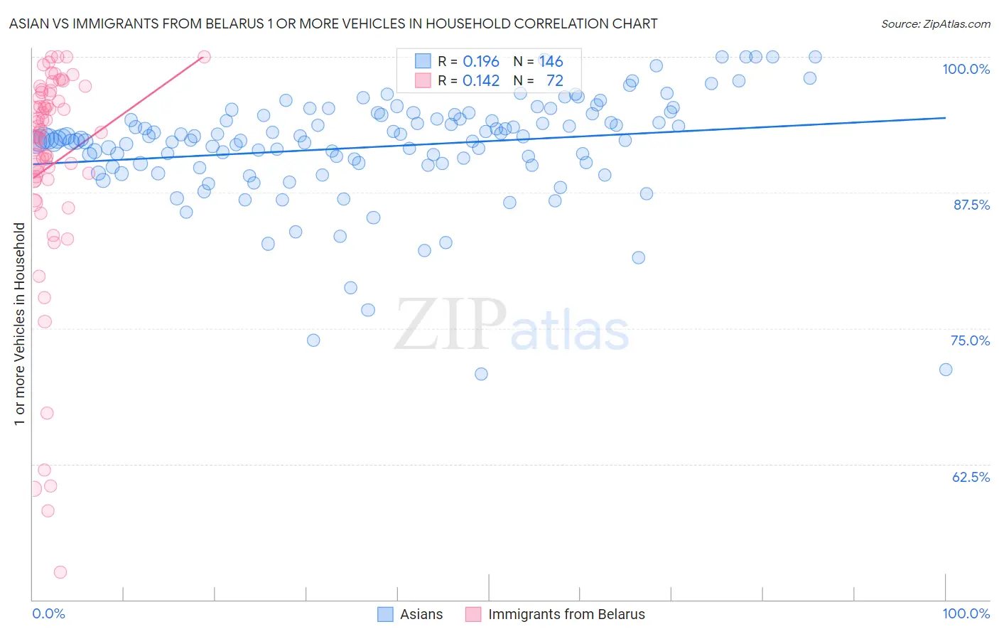 Asian vs Immigrants from Belarus 1 or more Vehicles in Household