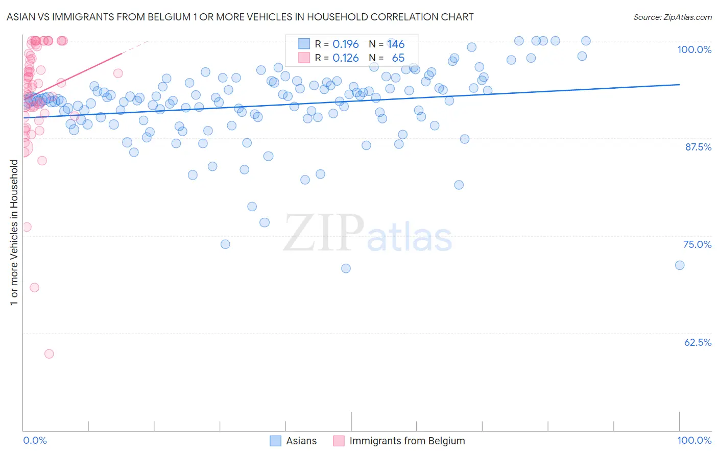 Asian vs Immigrants from Belgium 1 or more Vehicles in Household