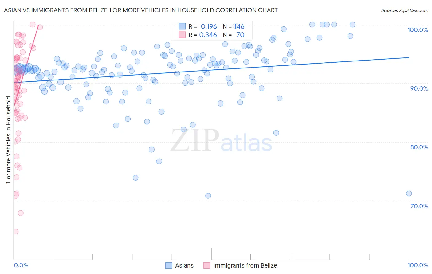 Asian vs Immigrants from Belize 1 or more Vehicles in Household