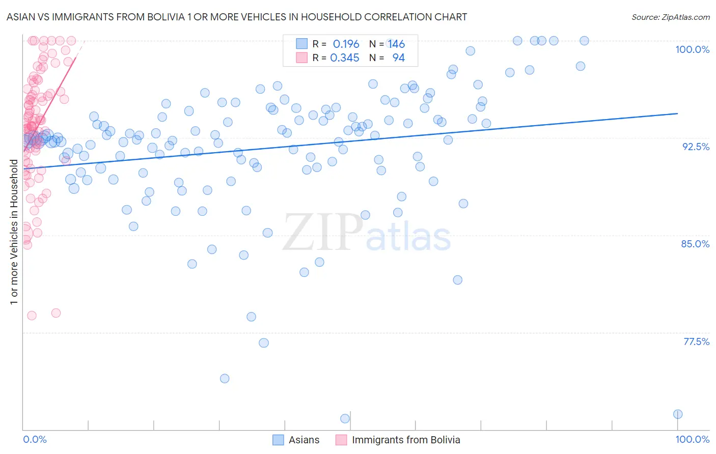 Asian vs Immigrants from Bolivia 1 or more Vehicles in Household