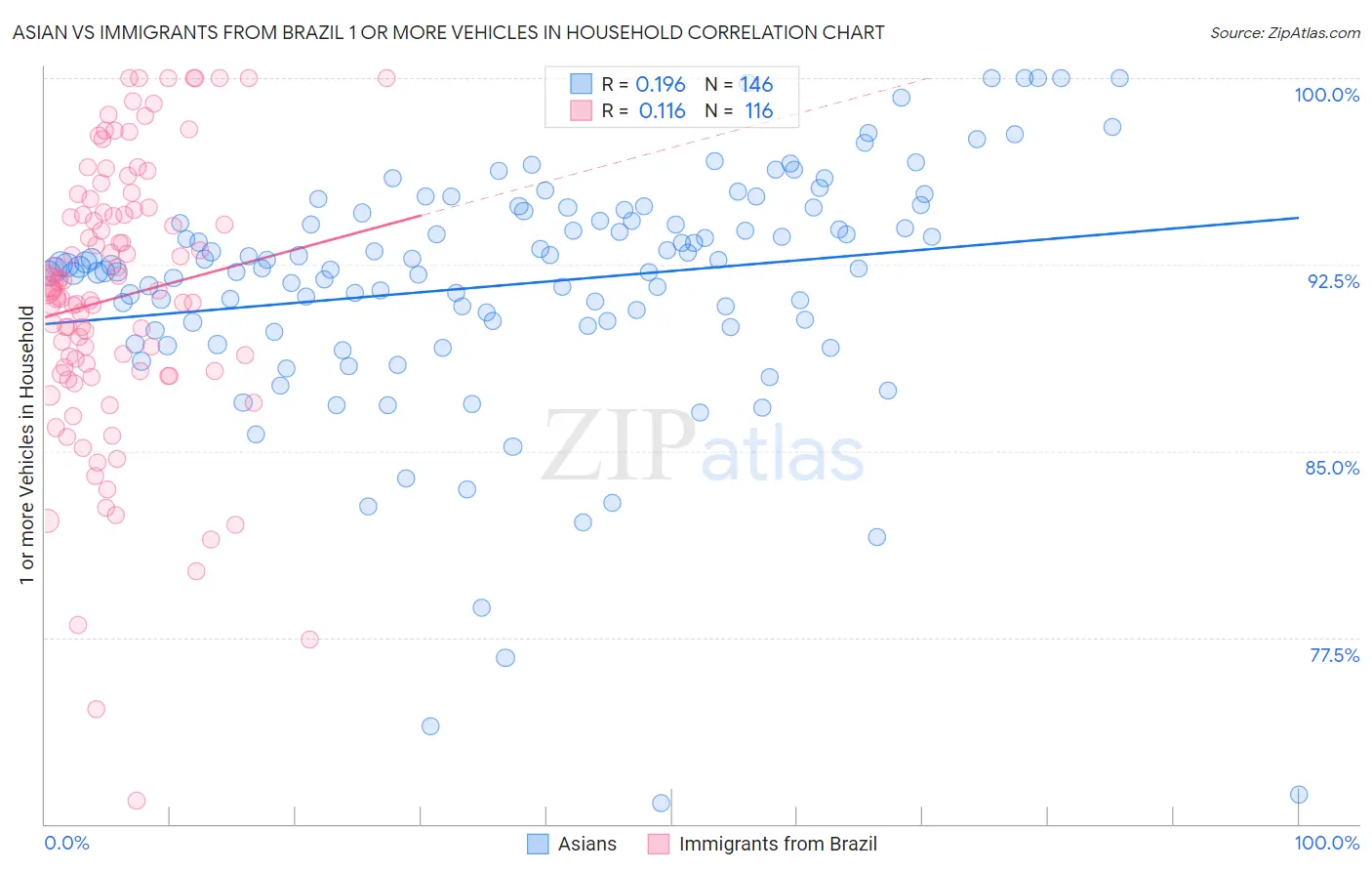 Asian vs Immigrants from Brazil 1 or more Vehicles in Household