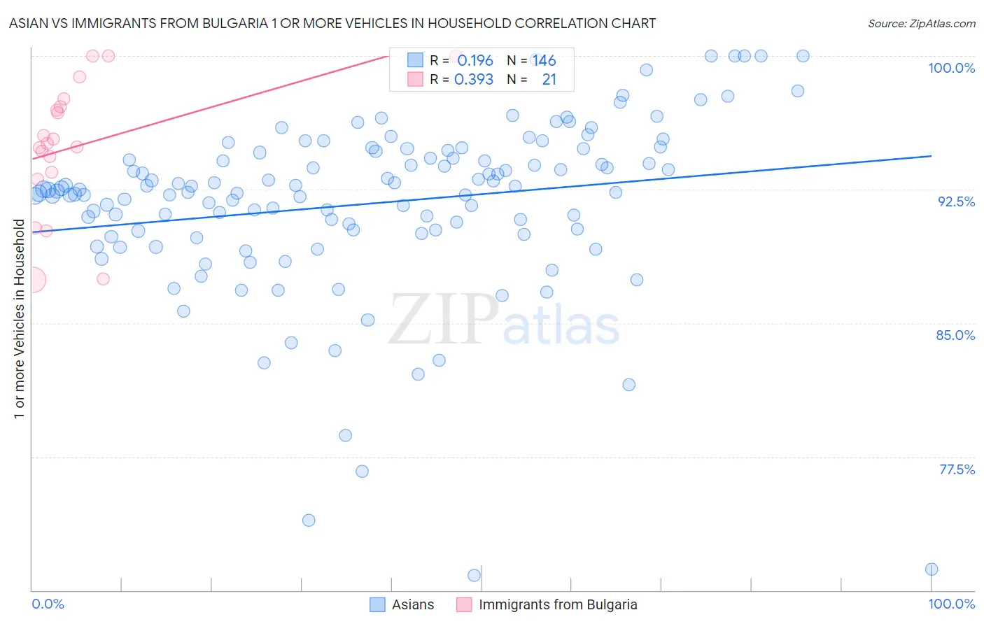 Asian vs Immigrants from Bulgaria 1 or more Vehicles in Household