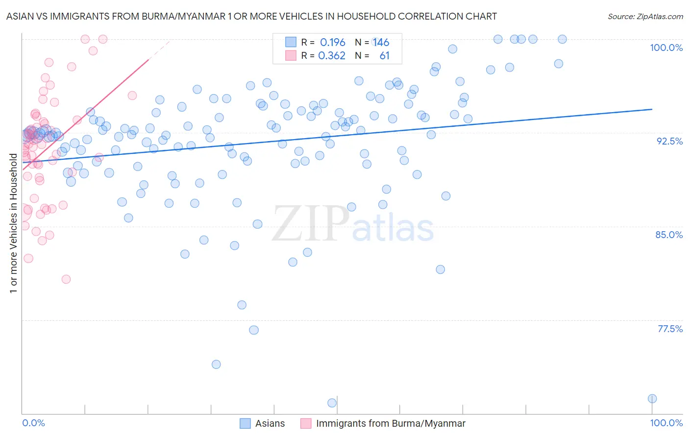 Asian vs Immigrants from Burma/Myanmar 1 or more Vehicles in Household