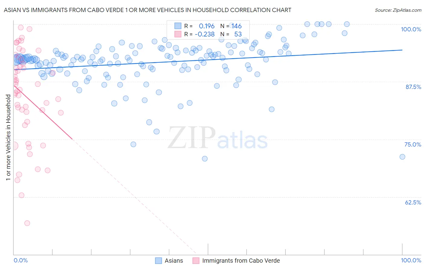 Asian vs Immigrants from Cabo Verde 1 or more Vehicles in Household