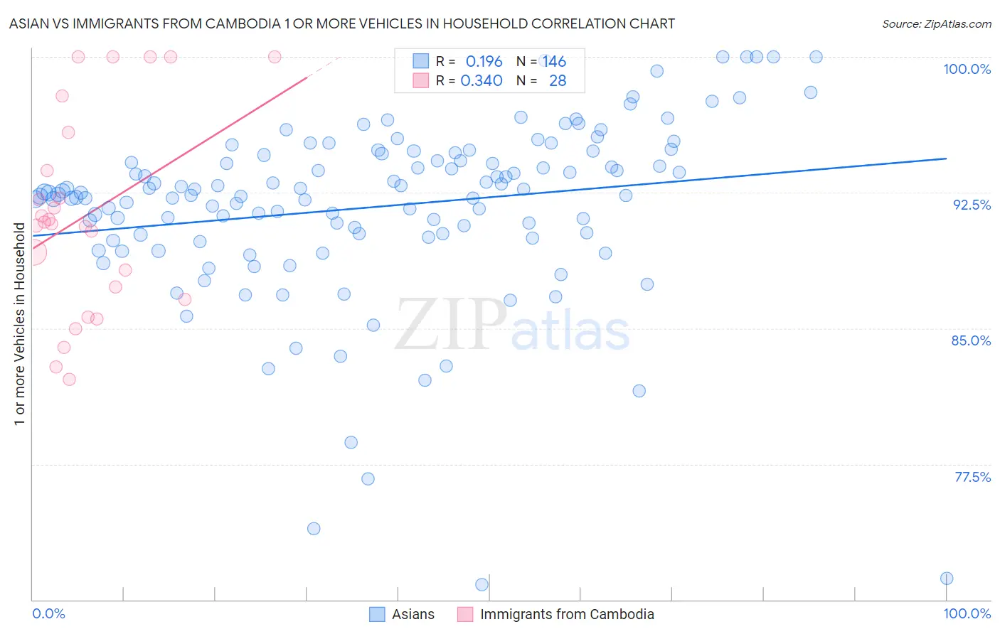 Asian vs Immigrants from Cambodia 1 or more Vehicles in Household