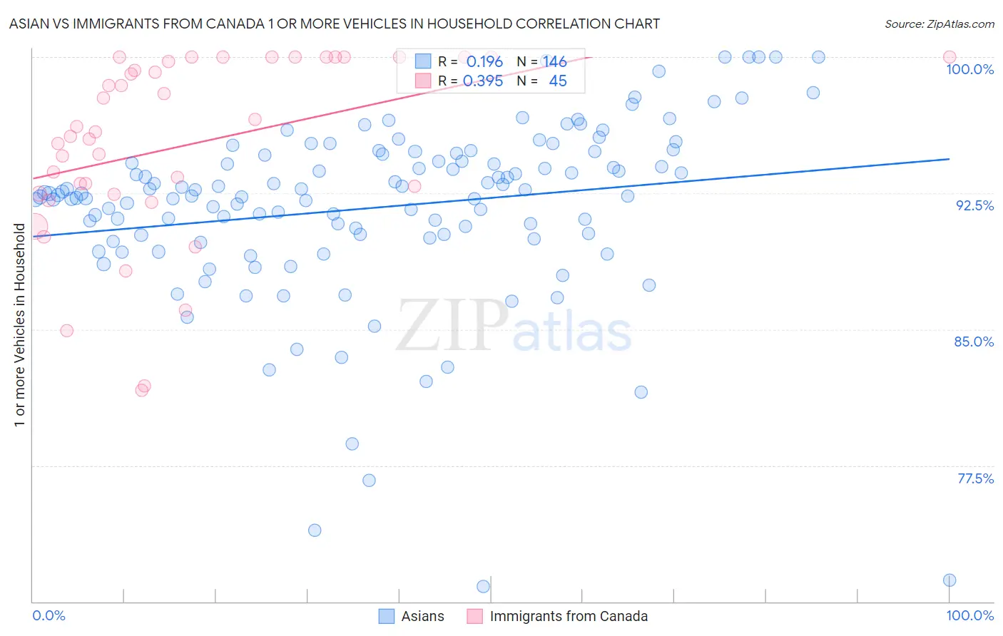 Asian vs Immigrants from Canada 1 or more Vehicles in Household
