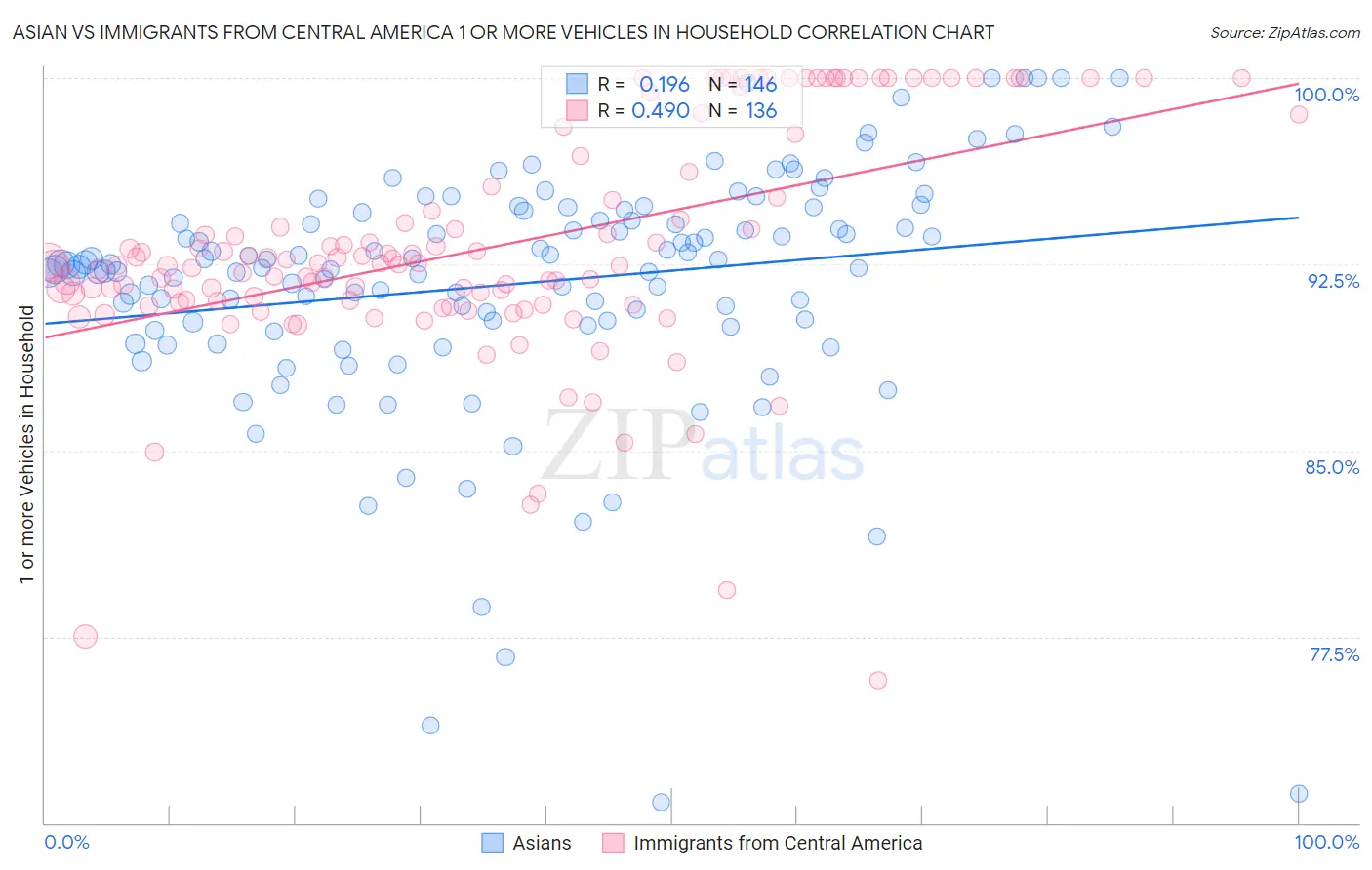 Asian vs Immigrants from Central America 1 or more Vehicles in Household