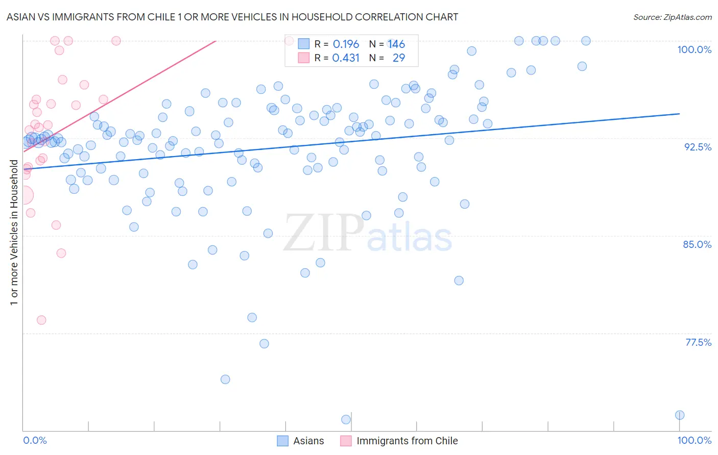 Asian vs Immigrants from Chile 1 or more Vehicles in Household