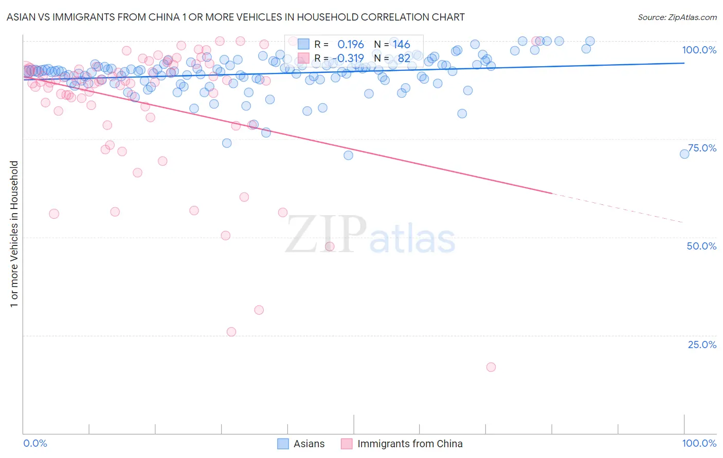 Asian vs Immigrants from China 1 or more Vehicles in Household