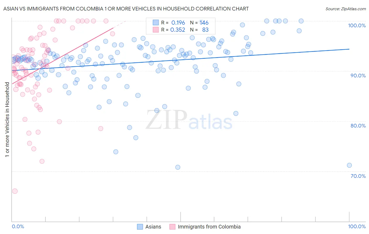 Asian vs Immigrants from Colombia 1 or more Vehicles in Household