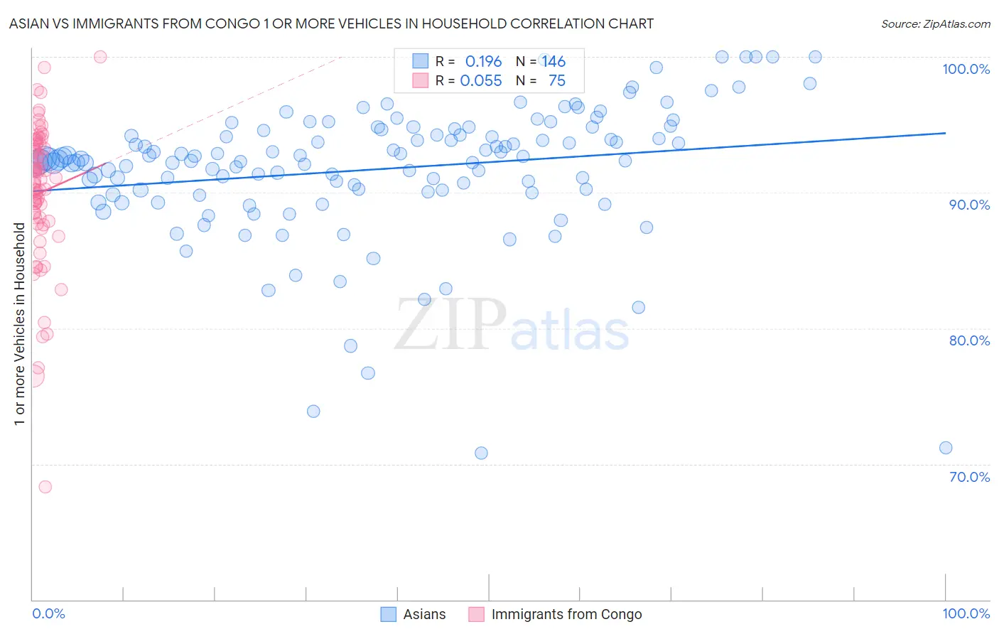 Asian vs Immigrants from Congo 1 or more Vehicles in Household