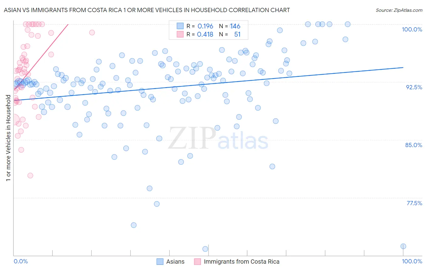 Asian vs Immigrants from Costa Rica 1 or more Vehicles in Household