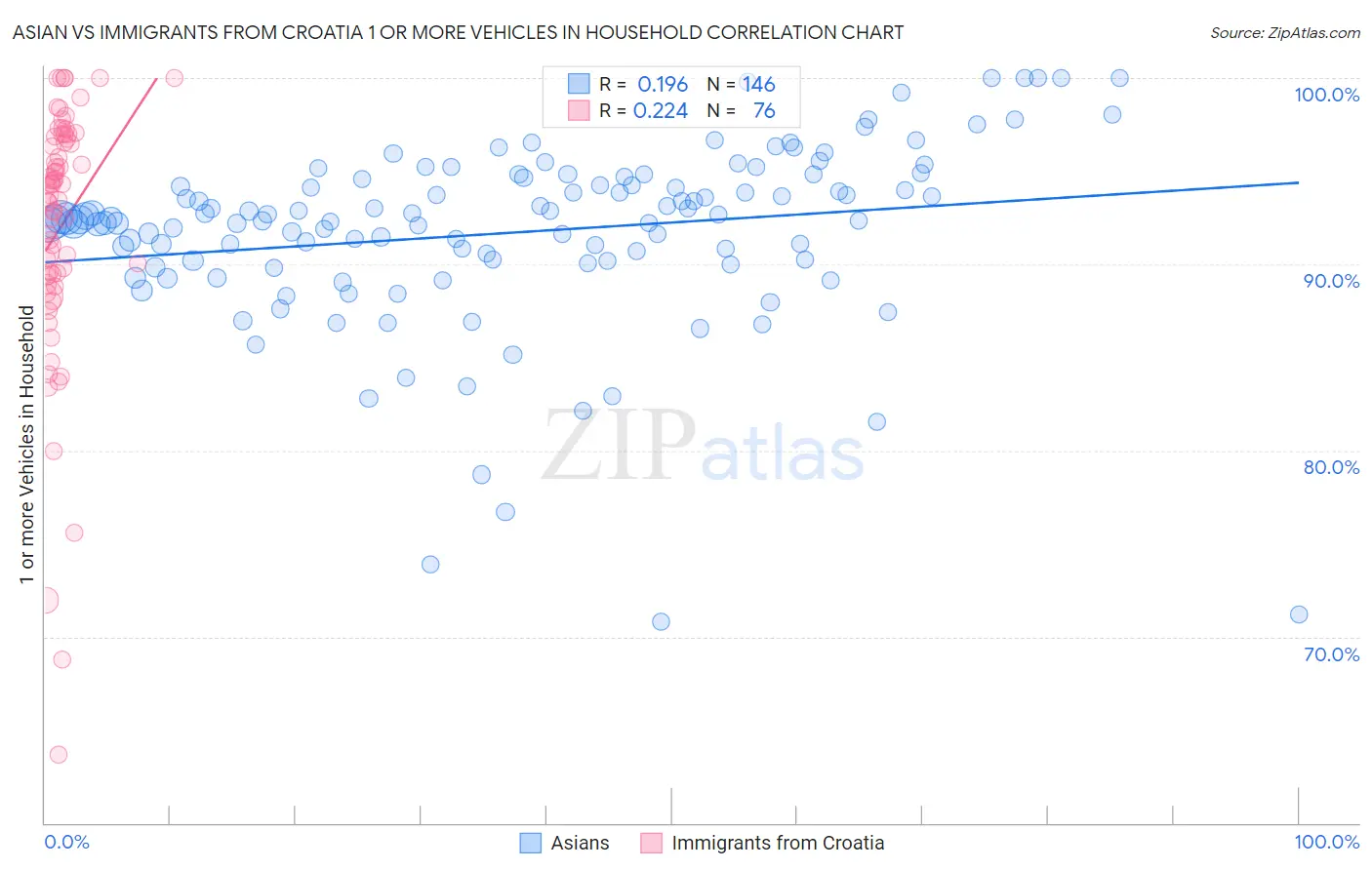 Asian vs Immigrants from Croatia 1 or more Vehicles in Household