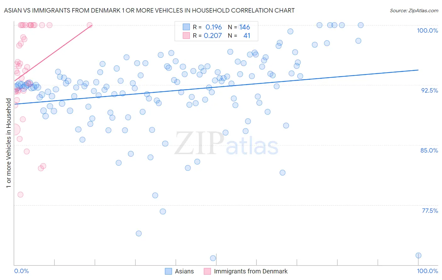 Asian vs Immigrants from Denmark 1 or more Vehicles in Household