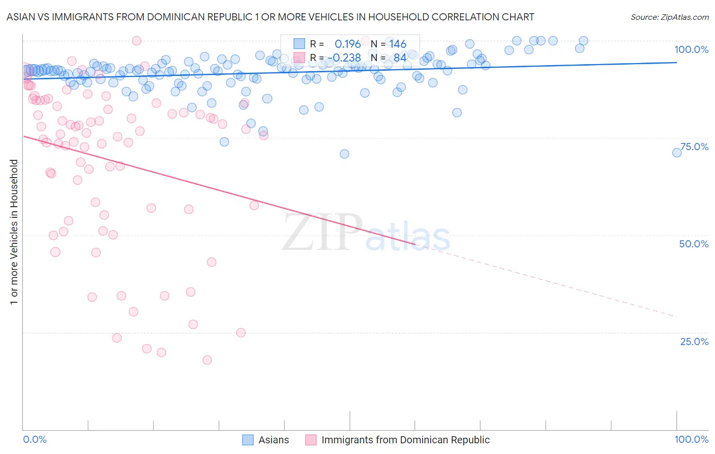 Asian vs Immigrants from Dominican Republic 1 or more Vehicles in Household