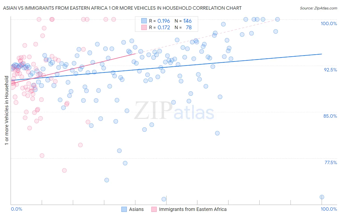 Asian vs Immigrants from Eastern Africa 1 or more Vehicles in Household