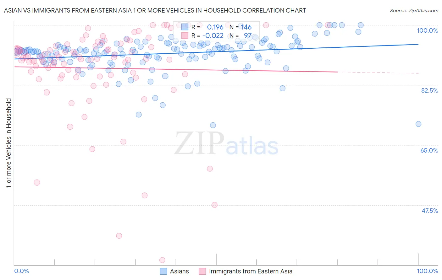Asian vs Immigrants from Eastern Asia 1 or more Vehicles in Household