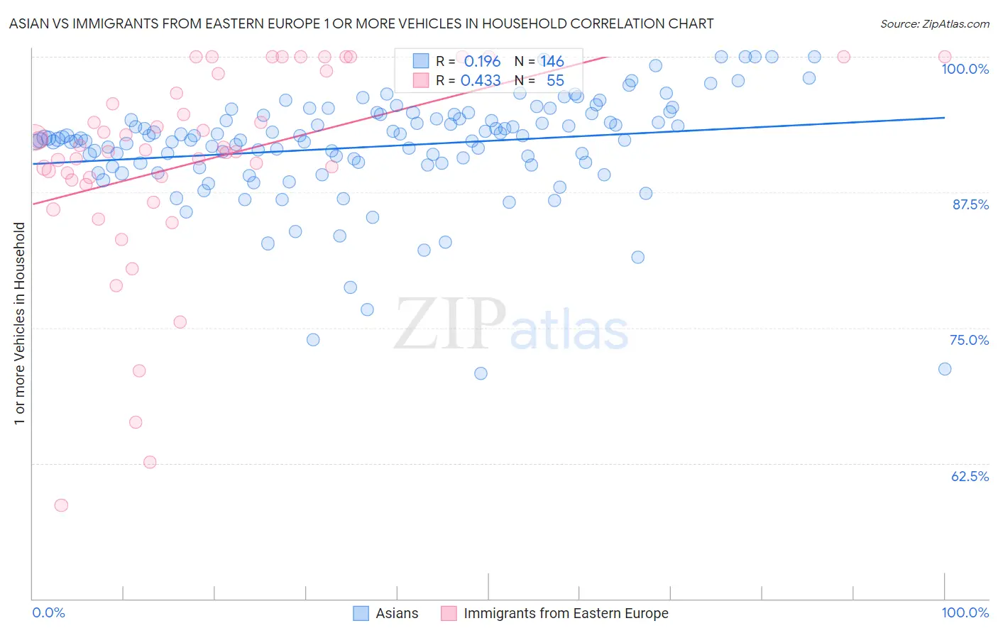 Asian vs Immigrants from Eastern Europe 1 or more Vehicles in Household