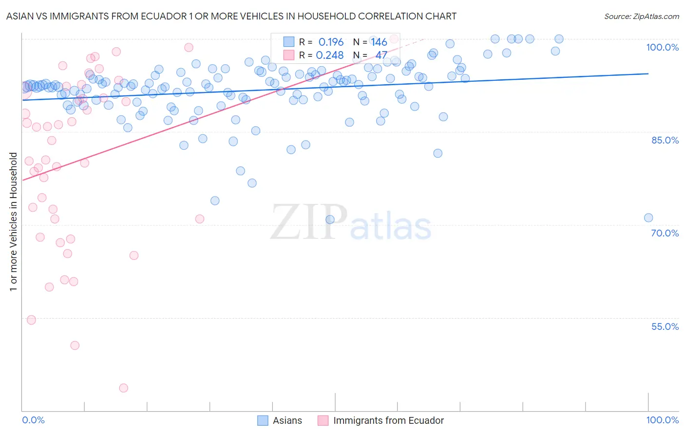 Asian vs Immigrants from Ecuador 1 or more Vehicles in Household