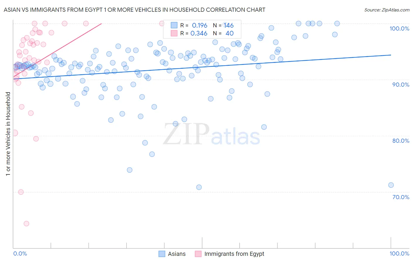 Asian vs Immigrants from Egypt 1 or more Vehicles in Household