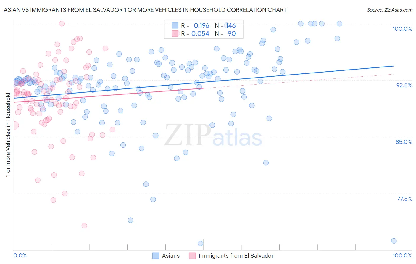 Asian vs Immigrants from El Salvador 1 or more Vehicles in Household