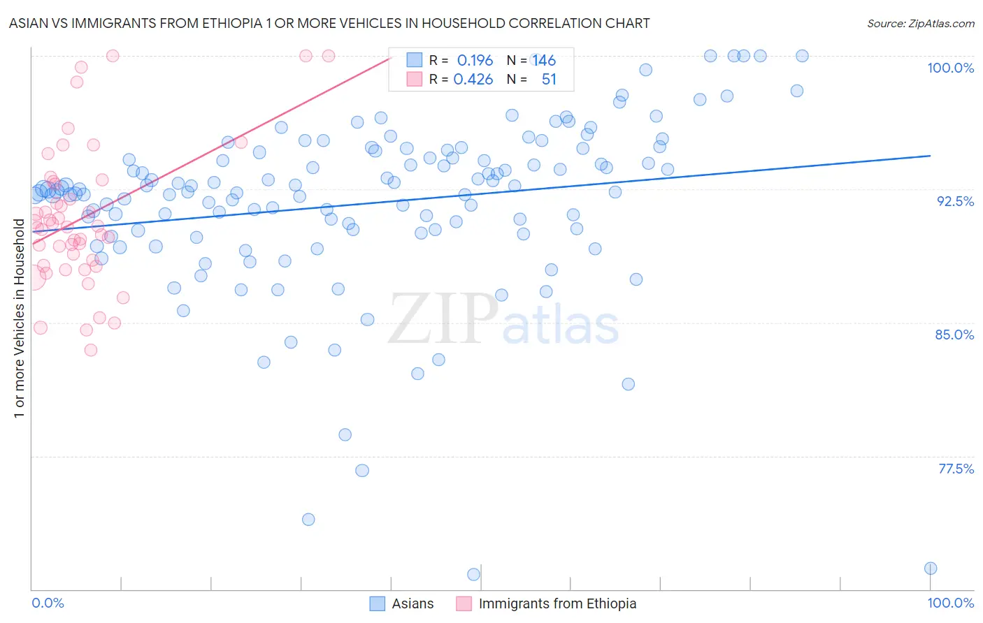 Asian vs Immigrants from Ethiopia 1 or more Vehicles in Household